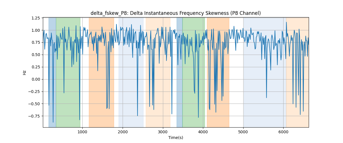 delta_fskew_P8: Delta Instantaneous Frequency Skewness (P8 Channel)