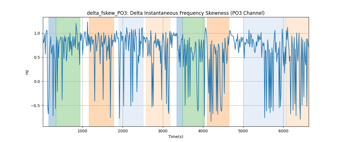 delta_fskew_PO3: Delta Instantaneous Frequency Skewness (PO3 Channel)