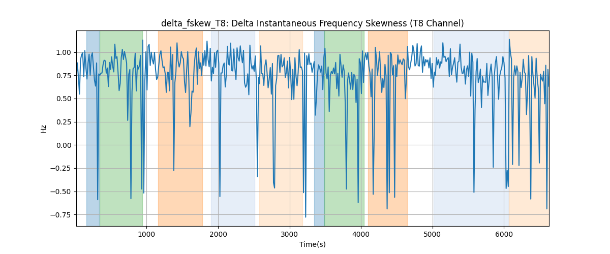 delta_fskew_T8: Delta Instantaneous Frequency Skewness (T8 Channel)