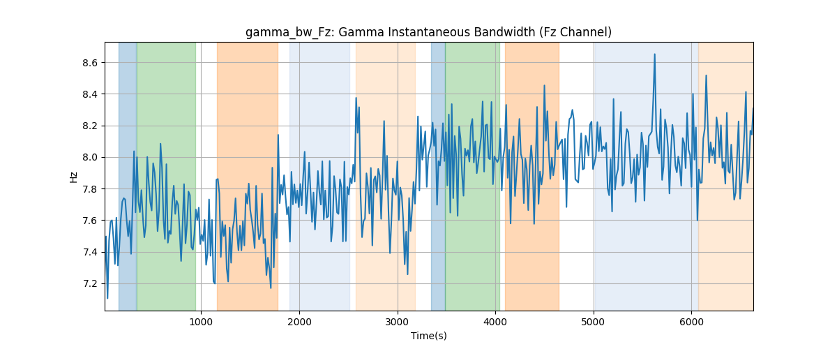 gamma_bw_Fz: Gamma Instantaneous Bandwidth (Fz Channel)