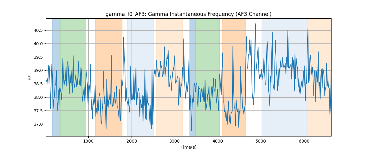 gamma_f0_AF3: Gamma Instantaneous Frequency (AF3 Channel)