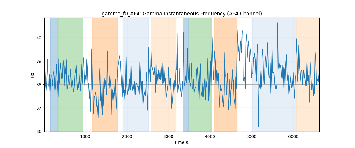 gamma_f0_AF4: Gamma Instantaneous Frequency (AF4 Channel)