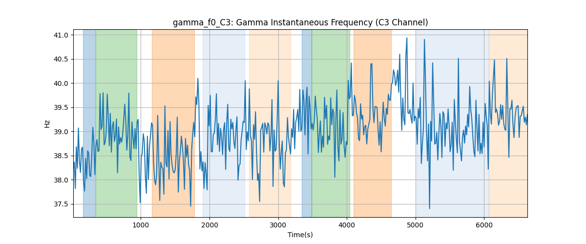 gamma_f0_C3: Gamma Instantaneous Frequency (C3 Channel)