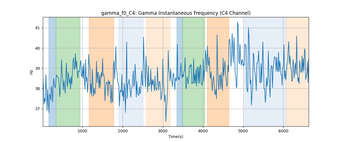 gamma_f0_C4: Gamma Instantaneous Frequency (C4 Channel)