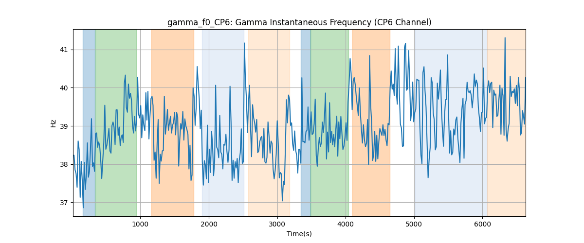 gamma_f0_CP6: Gamma Instantaneous Frequency (CP6 Channel)