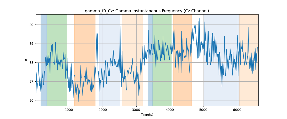 gamma_f0_Cz: Gamma Instantaneous Frequency (Cz Channel)