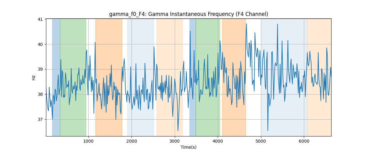 gamma_f0_F4: Gamma Instantaneous Frequency (F4 Channel)