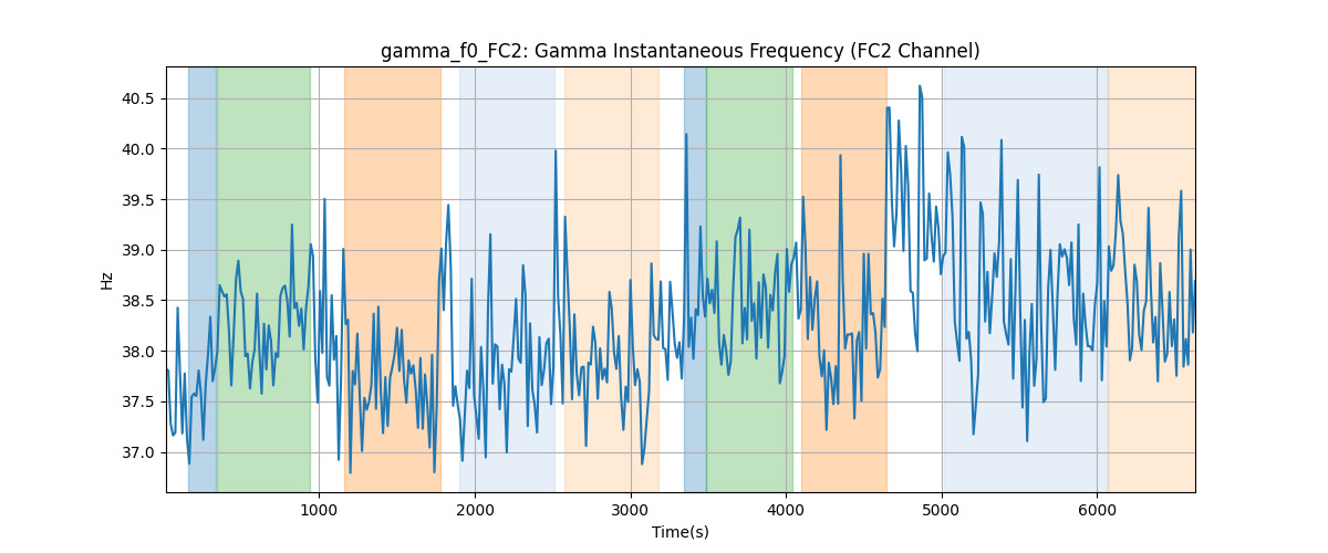 gamma_f0_FC2: Gamma Instantaneous Frequency (FC2 Channel)