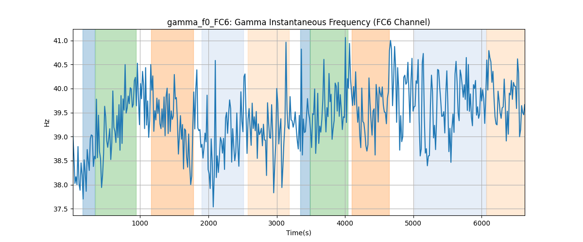 gamma_f0_FC6: Gamma Instantaneous Frequency (FC6 Channel)