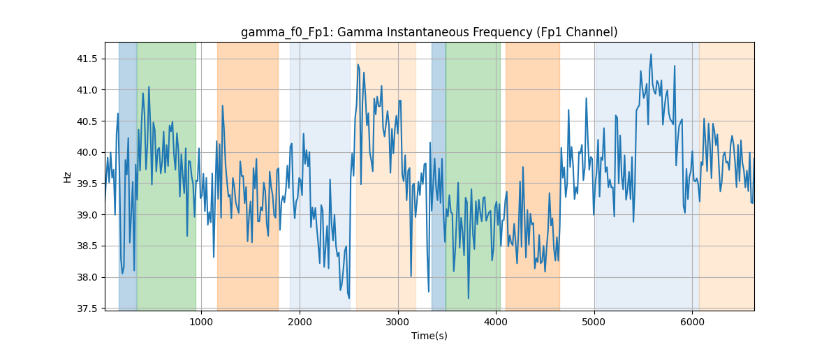 gamma_f0_Fp1: Gamma Instantaneous Frequency (Fp1 Channel)