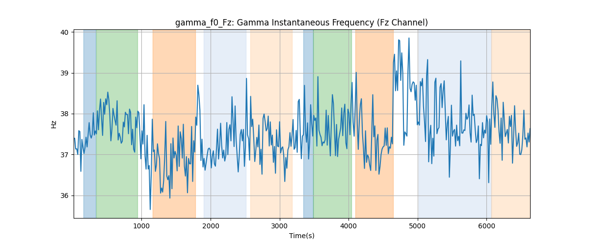 gamma_f0_Fz: Gamma Instantaneous Frequency (Fz Channel)