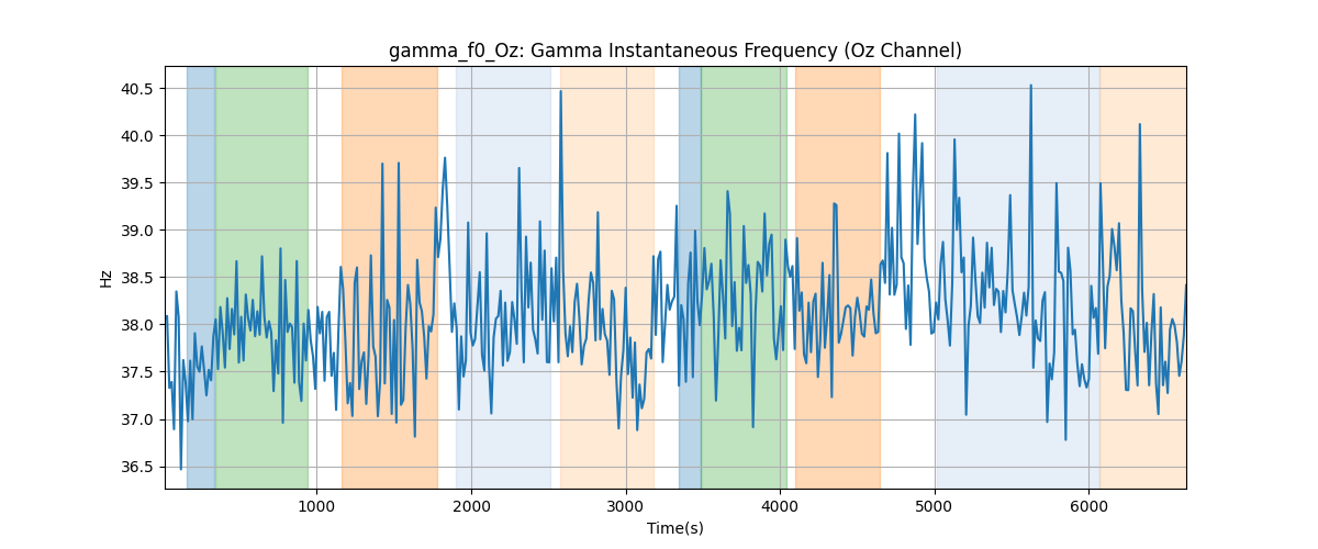 gamma_f0_Oz: Gamma Instantaneous Frequency (Oz Channel)