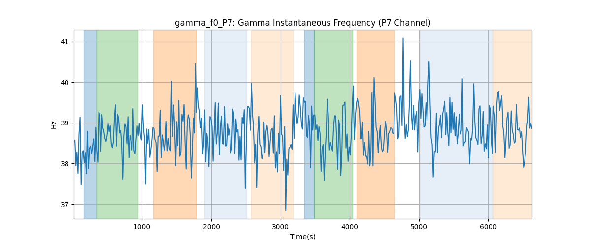 gamma_f0_P7: Gamma Instantaneous Frequency (P7 Channel)