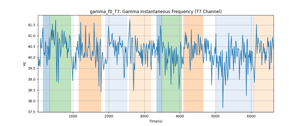 gamma_f0_T7: Gamma Instantaneous Frequency (T7 Channel)