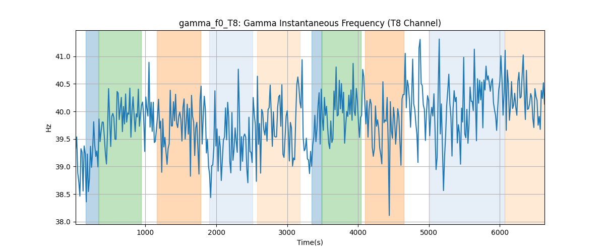 gamma_f0_T8: Gamma Instantaneous Frequency (T8 Channel)