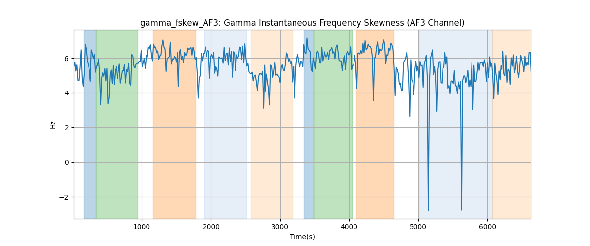 gamma_fskew_AF3: Gamma Instantaneous Frequency Skewness (AF3 Channel)