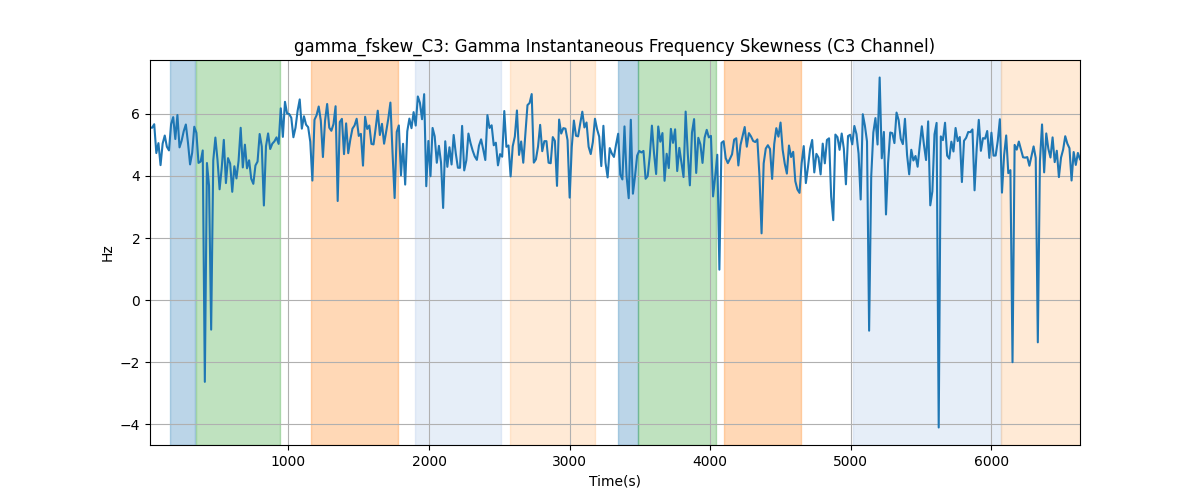 gamma_fskew_C3: Gamma Instantaneous Frequency Skewness (C3 Channel)