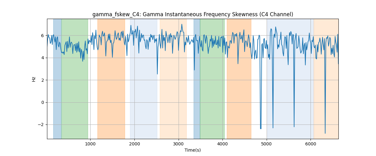 gamma_fskew_C4: Gamma Instantaneous Frequency Skewness (C4 Channel)