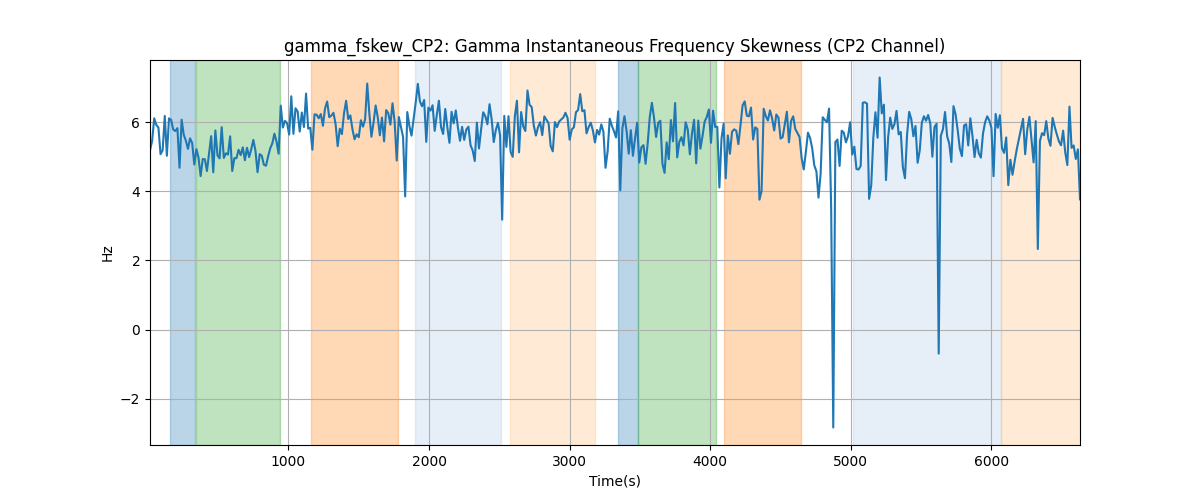 gamma_fskew_CP2: Gamma Instantaneous Frequency Skewness (CP2 Channel)