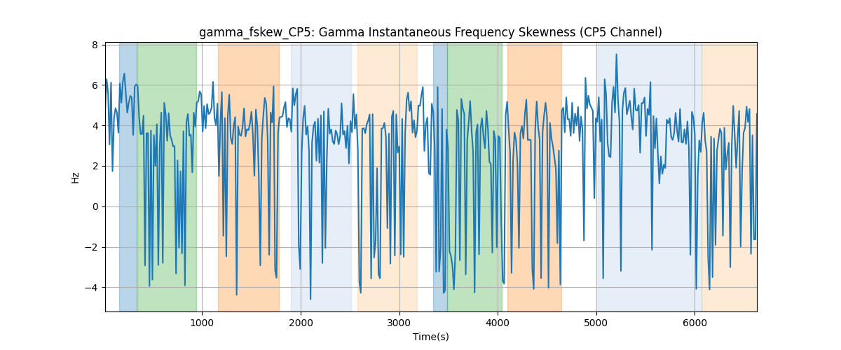 gamma_fskew_CP5: Gamma Instantaneous Frequency Skewness (CP5 Channel)