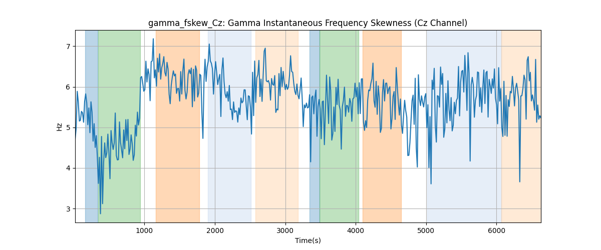 gamma_fskew_Cz: Gamma Instantaneous Frequency Skewness (Cz Channel)