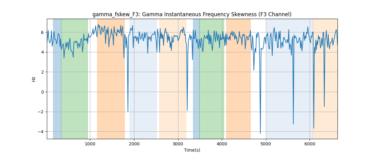 gamma_fskew_F3: Gamma Instantaneous Frequency Skewness (F3 Channel)