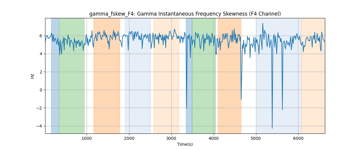 gamma_fskew_F4: Gamma Instantaneous Frequency Skewness (F4 Channel)