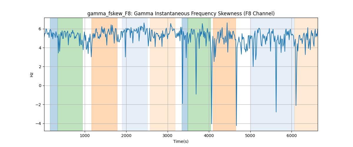 gamma_fskew_F8: Gamma Instantaneous Frequency Skewness (F8 Channel)