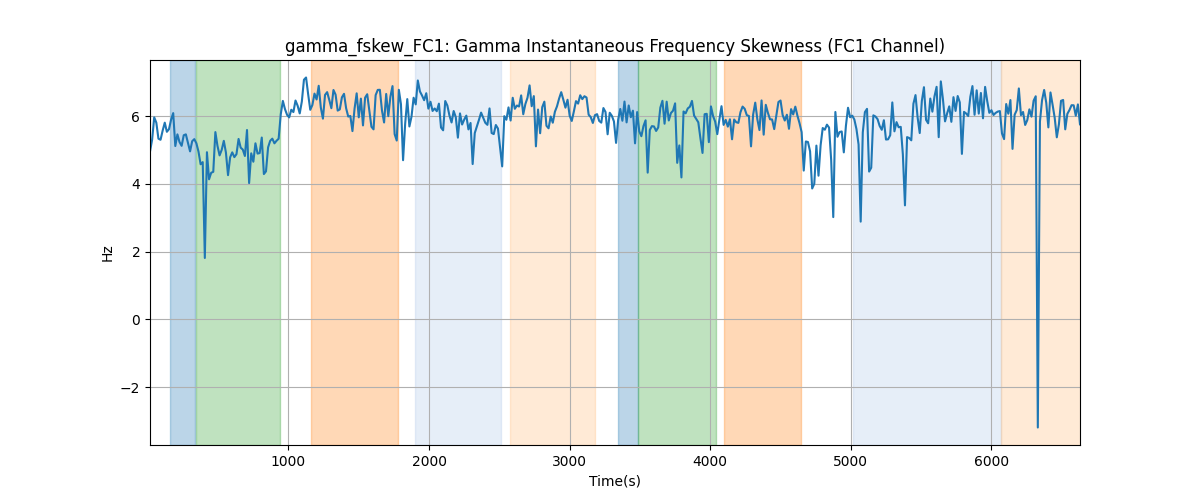 gamma_fskew_FC1: Gamma Instantaneous Frequency Skewness (FC1 Channel)