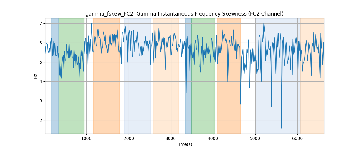 gamma_fskew_FC2: Gamma Instantaneous Frequency Skewness (FC2 Channel)