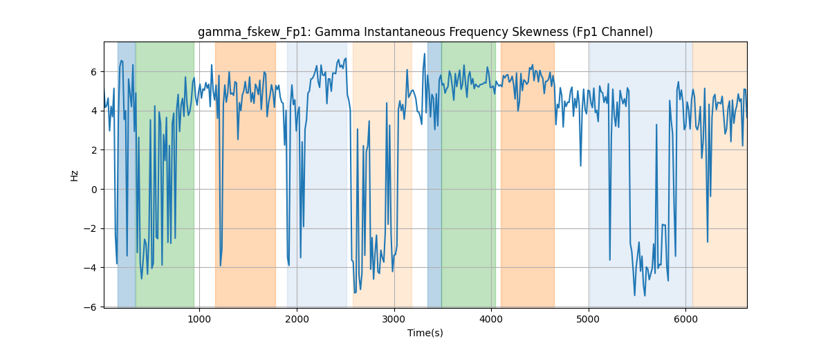 gamma_fskew_Fp1: Gamma Instantaneous Frequency Skewness (Fp1 Channel)