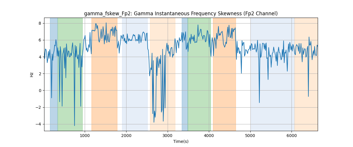 gamma_fskew_Fp2: Gamma Instantaneous Frequency Skewness (Fp2 Channel)