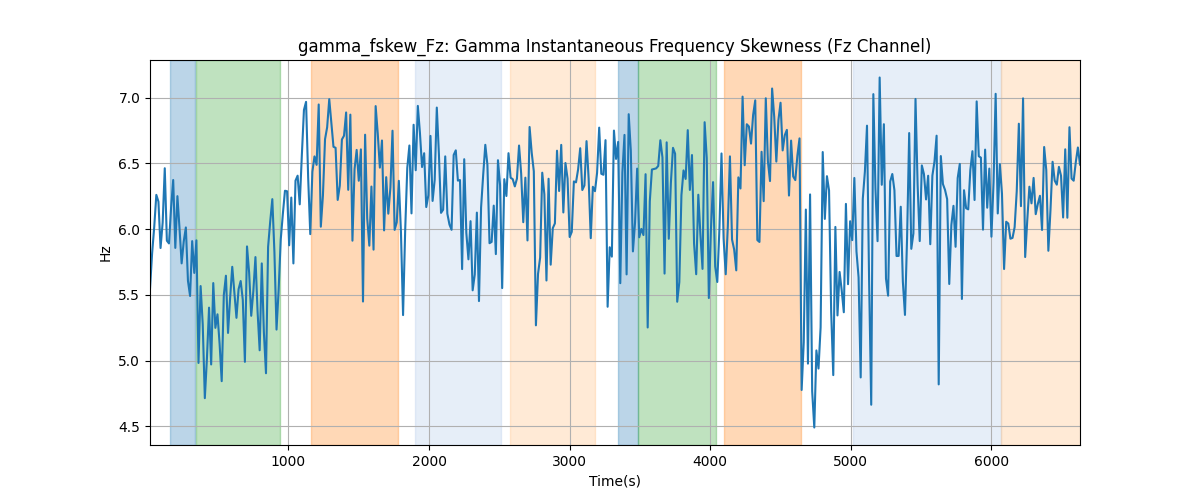 gamma_fskew_Fz: Gamma Instantaneous Frequency Skewness (Fz Channel)