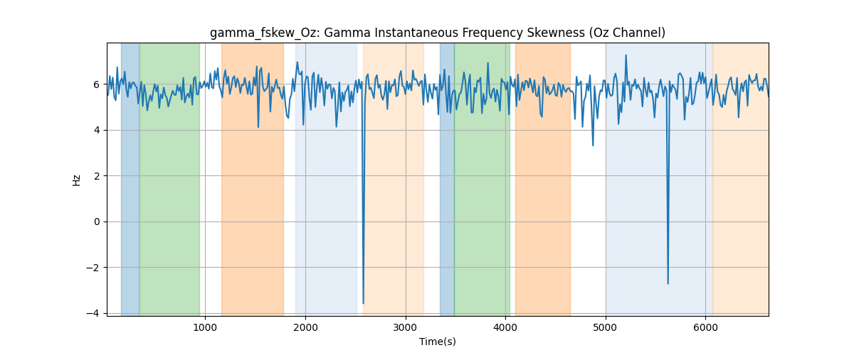 gamma_fskew_Oz: Gamma Instantaneous Frequency Skewness (Oz Channel)