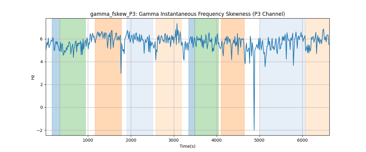 gamma_fskew_P3: Gamma Instantaneous Frequency Skewness (P3 Channel)