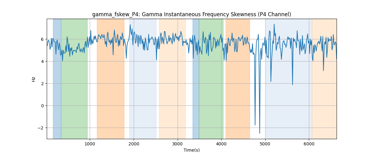 gamma_fskew_P4: Gamma Instantaneous Frequency Skewness (P4 Channel)