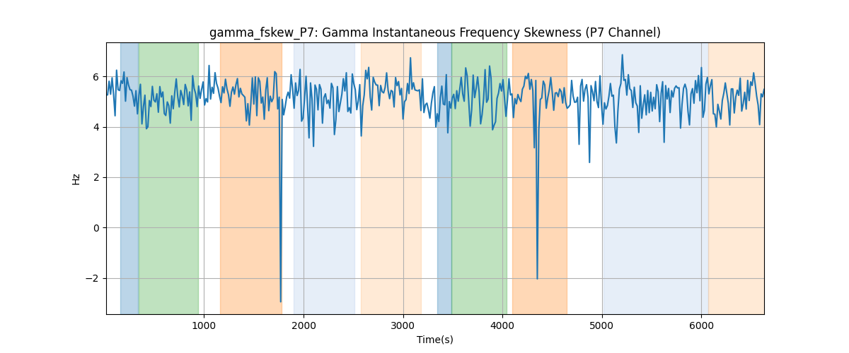 gamma_fskew_P7: Gamma Instantaneous Frequency Skewness (P7 Channel)