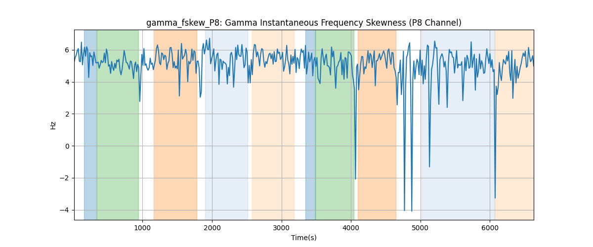 gamma_fskew_P8: Gamma Instantaneous Frequency Skewness (P8 Channel)