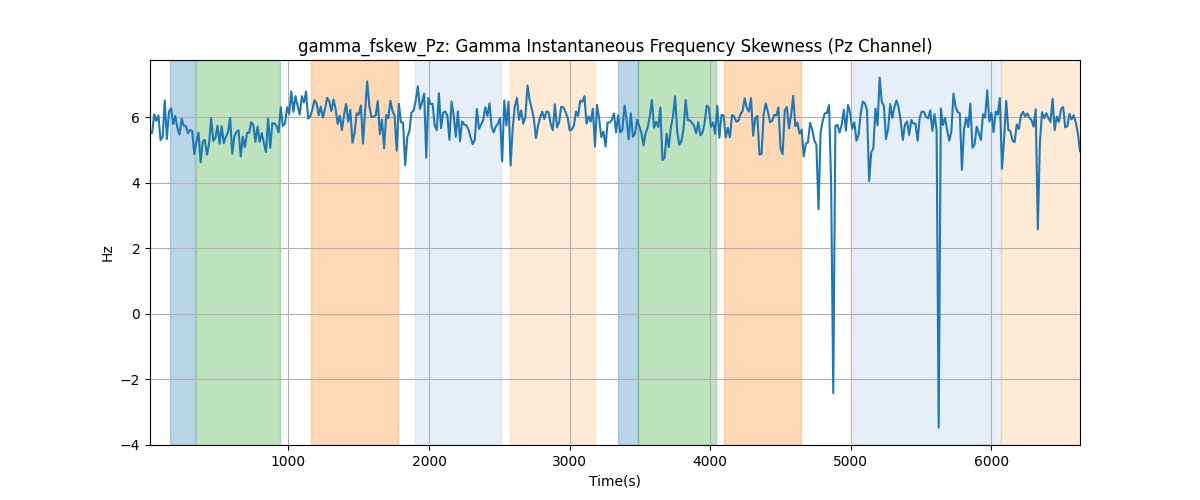 gamma_fskew_Pz: Gamma Instantaneous Frequency Skewness (Pz Channel)