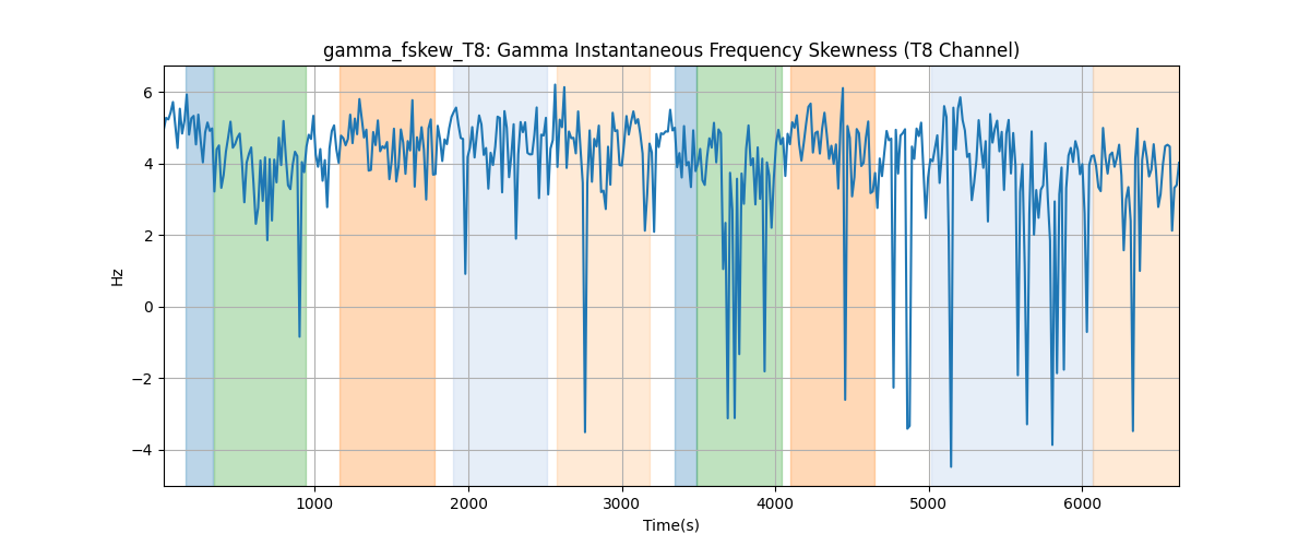 gamma_fskew_T8: Gamma Instantaneous Frequency Skewness (T8 Channel)