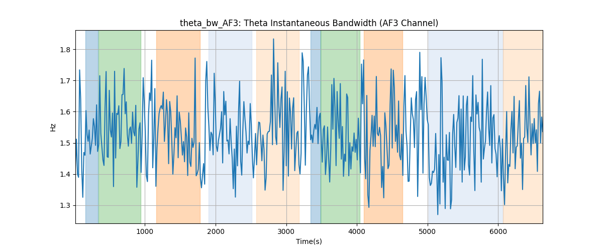 theta_bw_AF3: Theta Instantaneous Bandwidth (AF3 Channel)