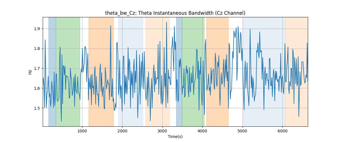 theta_bw_Cz: Theta Instantaneous Bandwidth (Cz Channel)