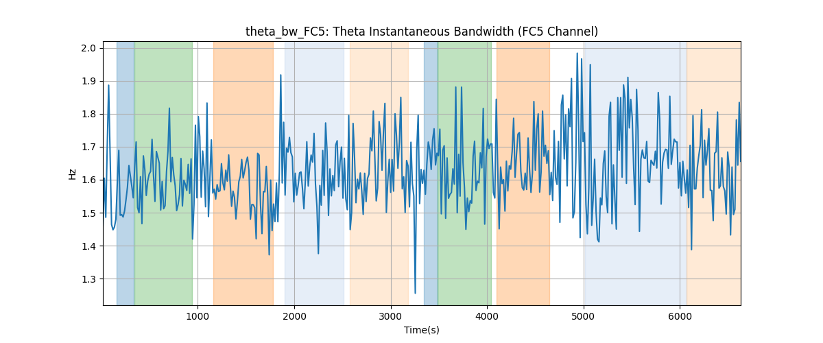 theta_bw_FC5: Theta Instantaneous Bandwidth (FC5 Channel)