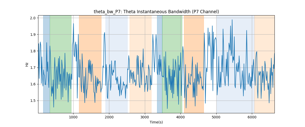 theta_bw_P7: Theta Instantaneous Bandwidth (P7 Channel)