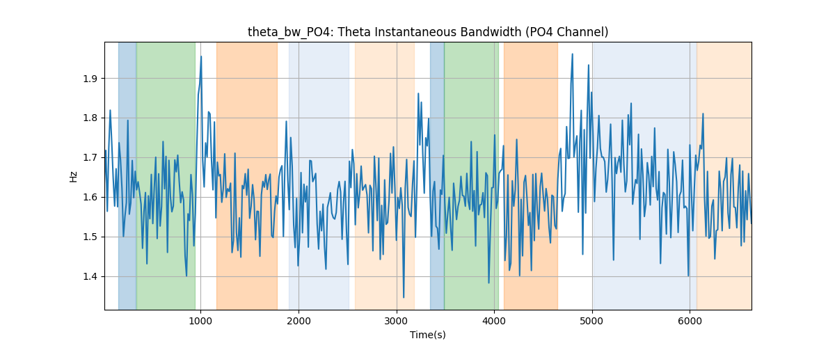 theta_bw_PO4: Theta Instantaneous Bandwidth (PO4 Channel)