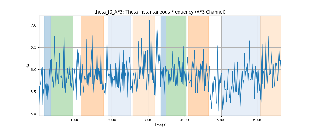 theta_f0_AF3: Theta Instantaneous Frequency (AF3 Channel)