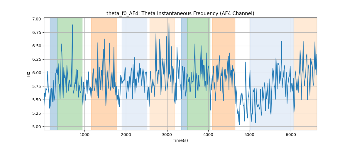 theta_f0_AF4: Theta Instantaneous Frequency (AF4 Channel)