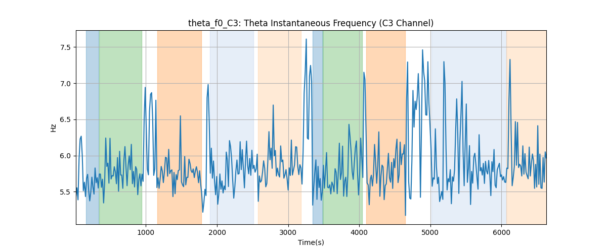 theta_f0_C3: Theta Instantaneous Frequency (C3 Channel)