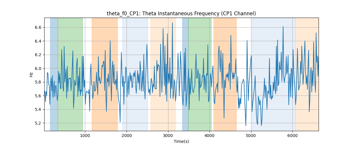 theta_f0_CP1: Theta Instantaneous Frequency (CP1 Channel)