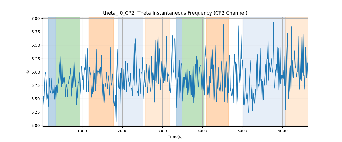 theta_f0_CP2: Theta Instantaneous Frequency (CP2 Channel)